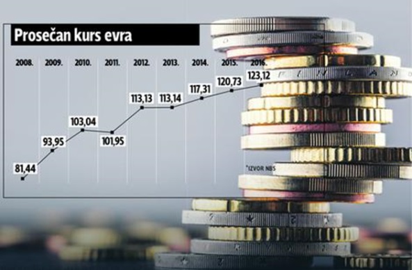 Prosečan kurs evra 2008-2016.